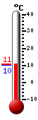 Huidige: 10.4, Hoogste: 10.4, Laagste: 10.2