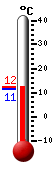 Huidige: 11.9, Hoogste: 11.9, Laagste: 11.3