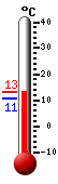 Huidige: 12.6, Hoogste: 12.6, Laagste: 10.7