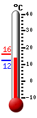 Huidige: 13.9, Hoogste: 15.9, Laagste: 12.4