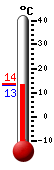 Huidige: 15.6, Hoogste: 15.9, Laagste: 15.6