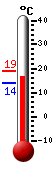 Huidige: 16.9, Hoogste: 18.9, Laagste: 13.8