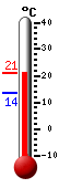 Huidige: 20.3, Hoogste: 20.4, Laagste: 13.5