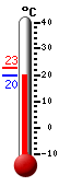 Huidige: 20.6, Hoogste: 22.9, Laagste: 20.1