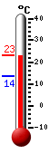 Huidige: 22.7, Hoogste: 22.8, Laagste: 13.5