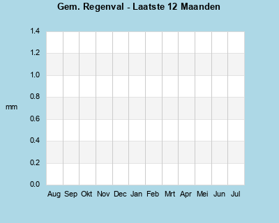Average Rainfall last 12 months