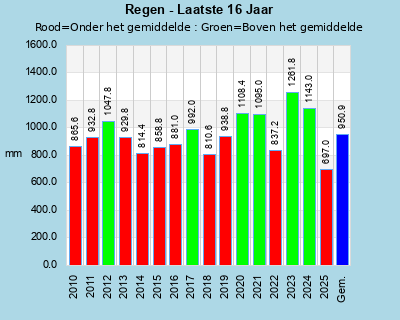 Historical Annual Rainfall