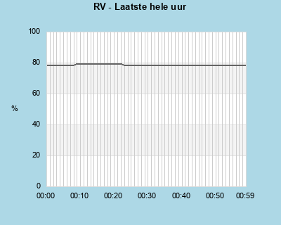 Humidity last whole hour
