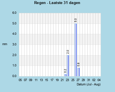 Rainfall last 31 days