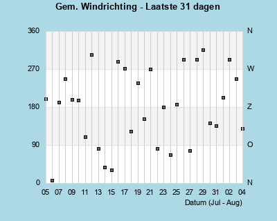Avg Wind Direction last 31 days