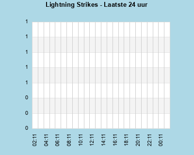 Lightning Strikes per hour last 24 hours