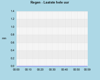 Rainfall last whole hour