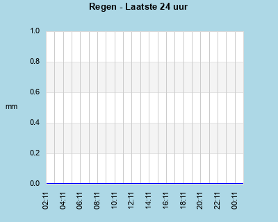 Rain last 24 hours