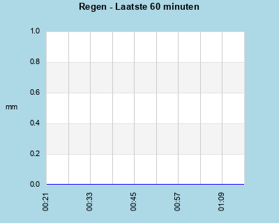 Rainfall last 60 minutes