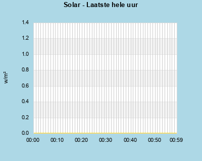 Solar last whole hour