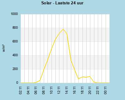 Solar last 24 hours
