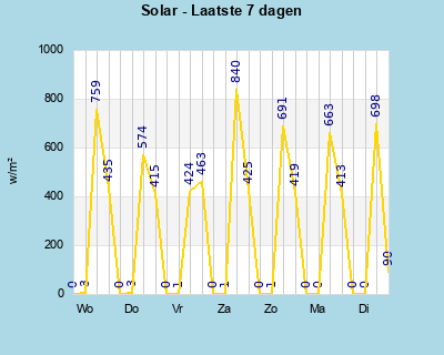 Solar last 7 days