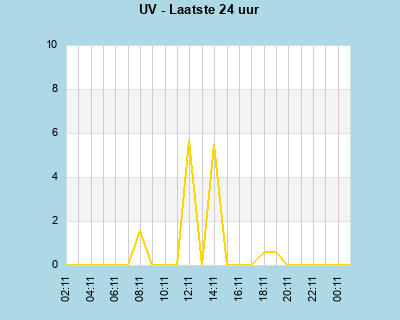 UV last 24 hours