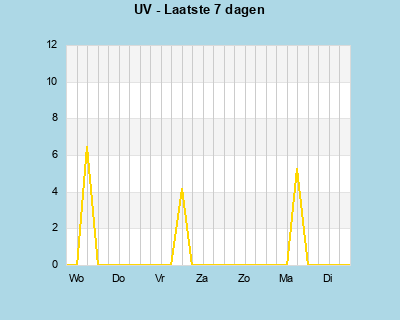 UV last 7 days