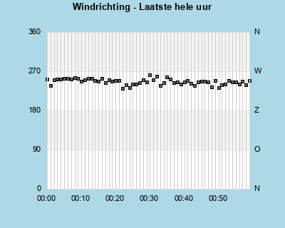 Wind Direction last whole hour