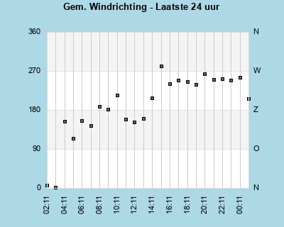 Avg Wind Direction last 24 hours