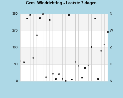 Avg Wind Direction last 7 days