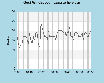 Windgust last whole hour