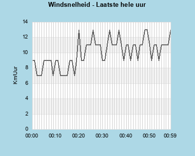 Windspeed last whole hour
