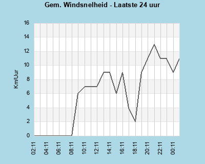 Avg Windspeed last 24 hours