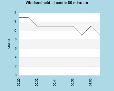 Windspeed last 60 minutes