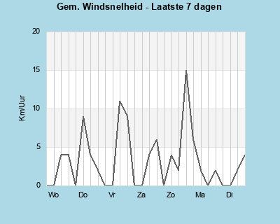 Avg Windspeed last 7 days