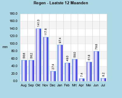 Rainfall last 12 months