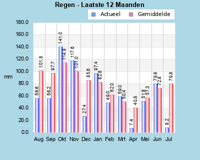 Current & Average Rainfall last 12 months